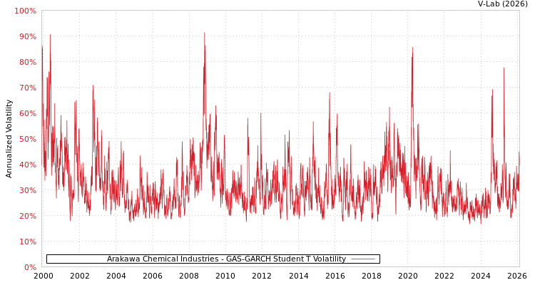 graph of Arakawa Chemical Industries GAS-GARCH-T