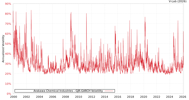 graph of Arakawa Chemical Industries GJR-GARCH