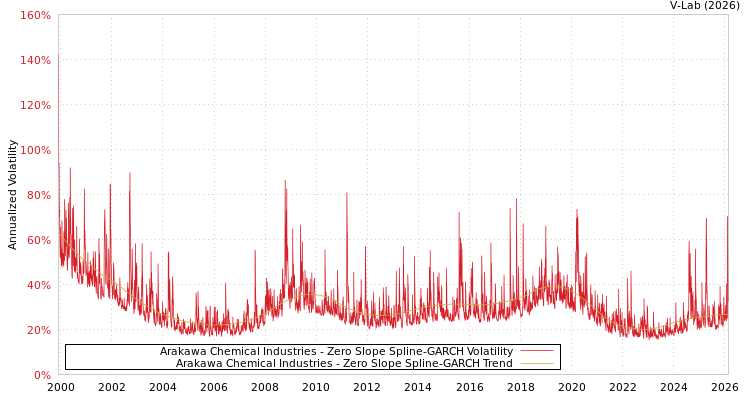 graph of Arakawa Chemical Industries S0GARCH