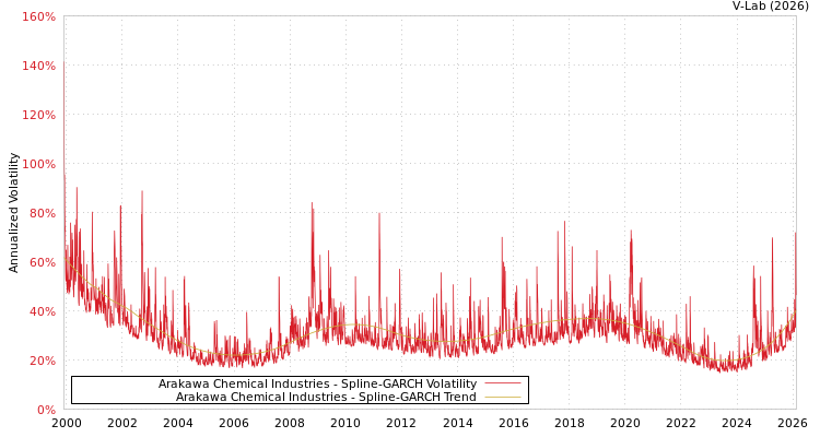graph of Arakawa Chemical Industries SGARCH