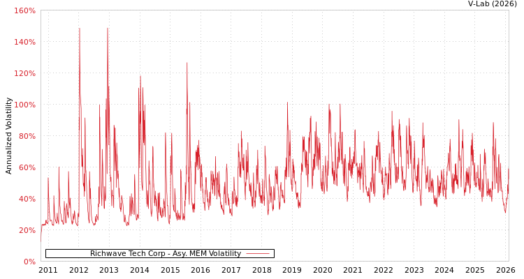 graph of Richwave Tech Corp AMEM