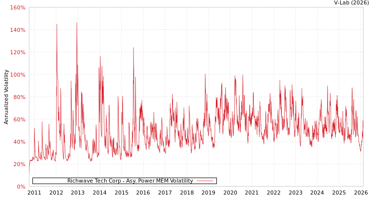 graph of Richwave Tech Corp APMEM