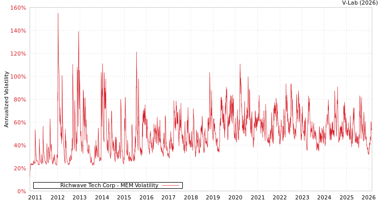 graph of Richwave Tech Corp MEM