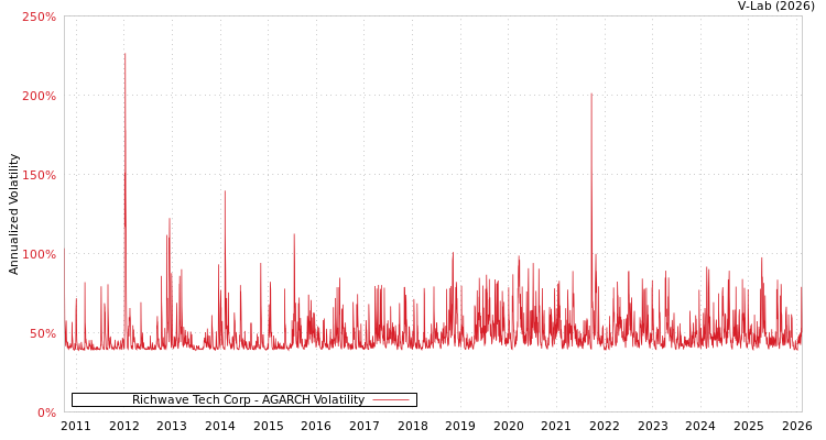 graph of Richwave Tech Corp AGARCH