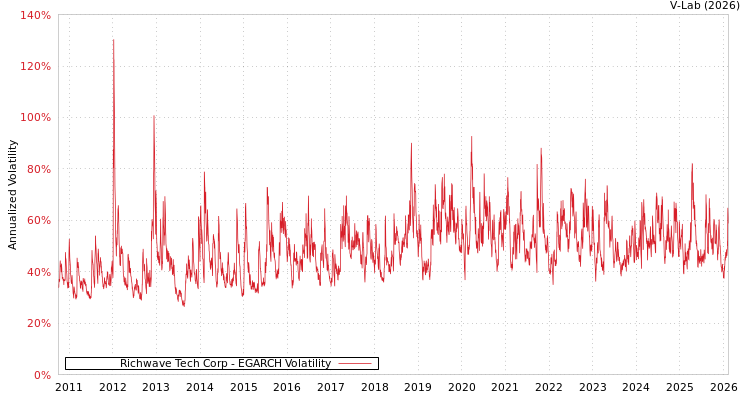 graph of Richwave Tech Corp EGARCH