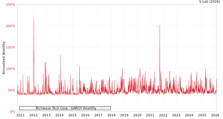 graph of Richwave Tech Corp GARCH