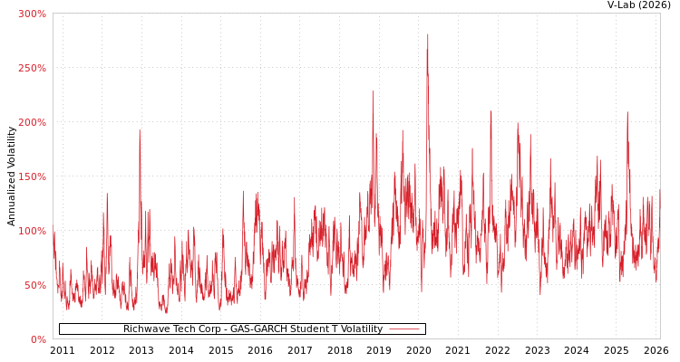 graph of Richwave Tech Corp GAS-GARCH-T