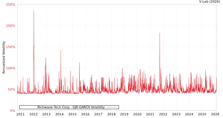 graph of Richwave Tech Corp GJR-GARCH