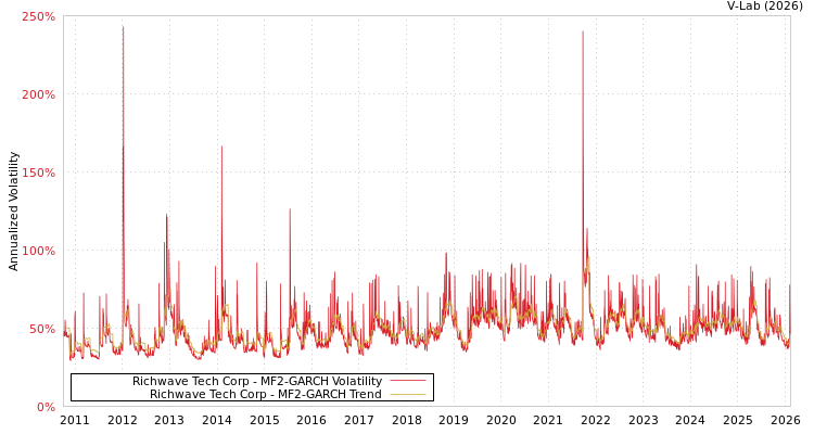 graph of Richwave Tech Corp MF2-GARCH