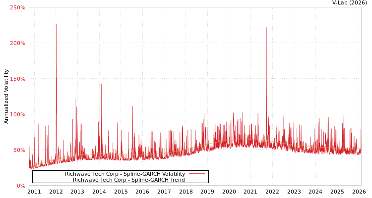 graph of Richwave Tech Corp SGARCH