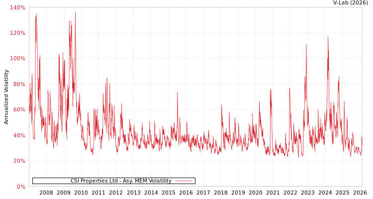 graph of CSI Properties Ltd AMEM