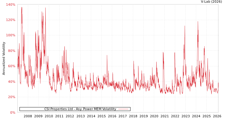 graph of CSI Properties Ltd APMEM