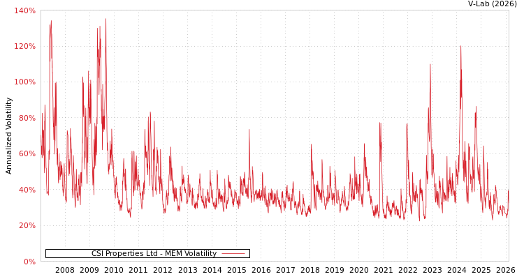 graph of CSI Properties Ltd MEM
