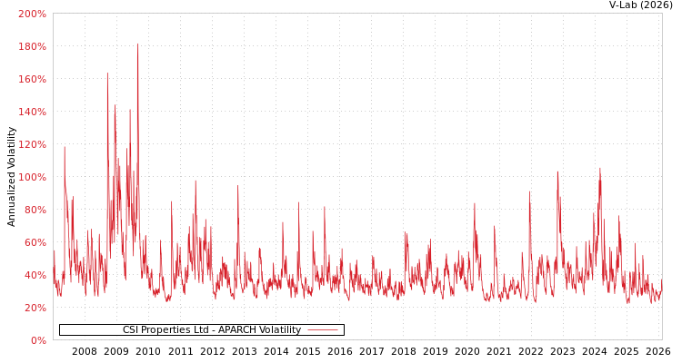 graph of CSI Properties Ltd APARCH