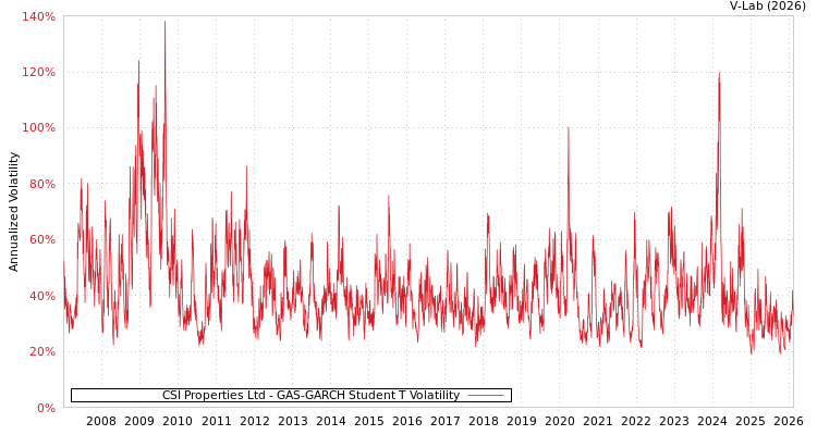 graph of CSI Properties Ltd GAS-GARCH-T
