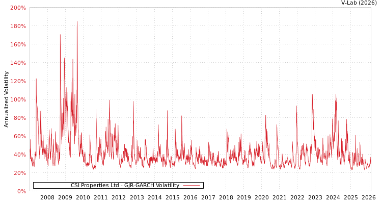 graph of CSI Properties Ltd GJR-GARCH