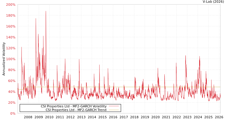 graph of CSI Properties Ltd MF2-GARCH