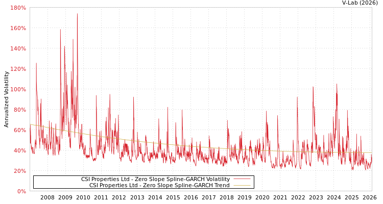 graph of CSI Properties Ltd S0GARCH