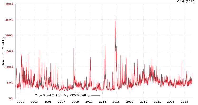graph of Toyo Gosei Co Ltd AMEM