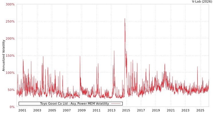 graph of Toyo Gosei Co Ltd APMEM