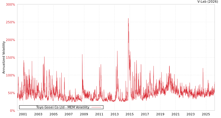 graph of Toyo Gosei Co Ltd MEM