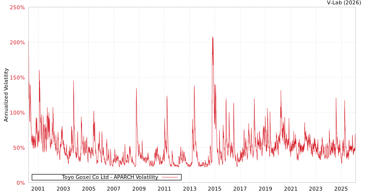 graph of Toyo Gosei Co Ltd APARCH