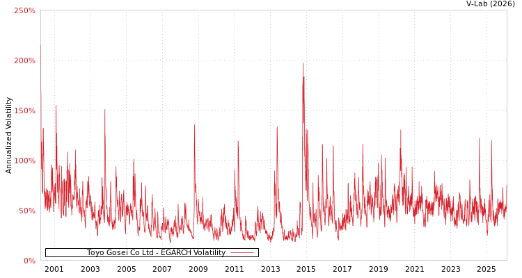 graph of Toyo Gosei Co Ltd EGARCH