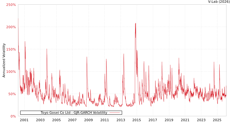 graph of Toyo Gosei Co Ltd GJR-GARCH