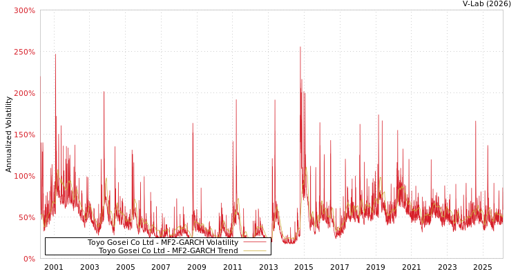 graph of Toyo Gosei Co Ltd MF2-GARCH