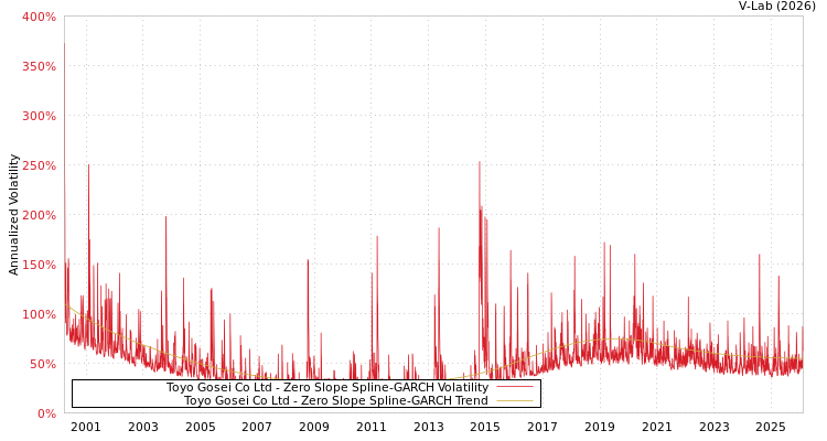 graph of Toyo Gosei Co Ltd S0GARCH