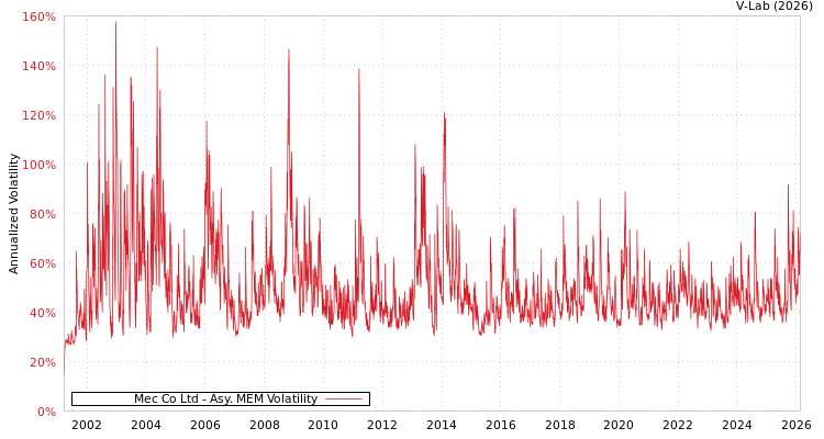 graph of Mec Co Ltd AMEM
