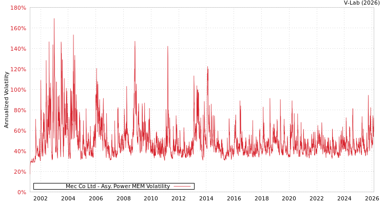 graph of Mec Co Ltd APMEM