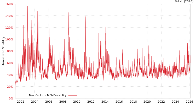 graph of Mec Co Ltd MEM