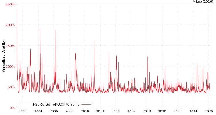 graph of Mec Co Ltd APARCH