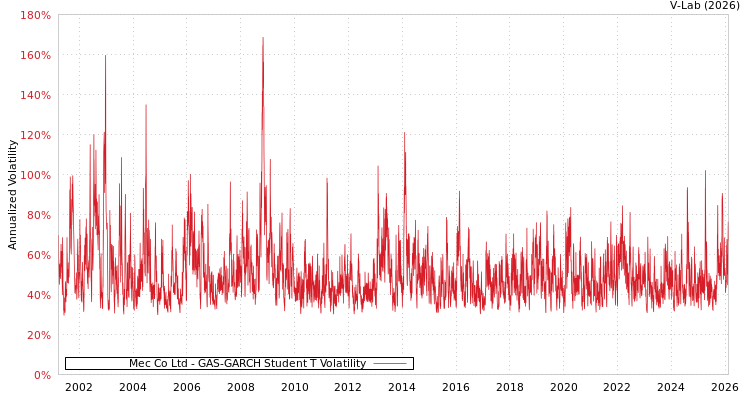 graph of Mec Co Ltd GAS-GARCH-T
