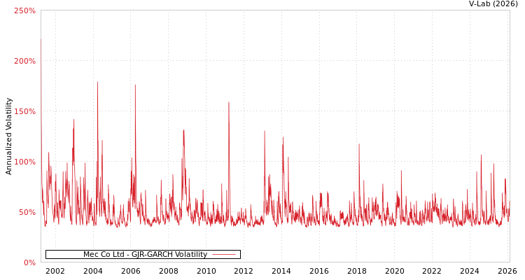 graph of Mec Co Ltd GJR-GARCH