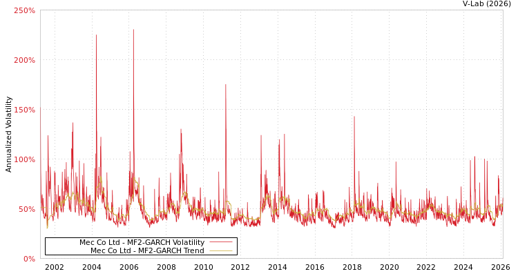 graph of Mec Co Ltd MF2-GARCH