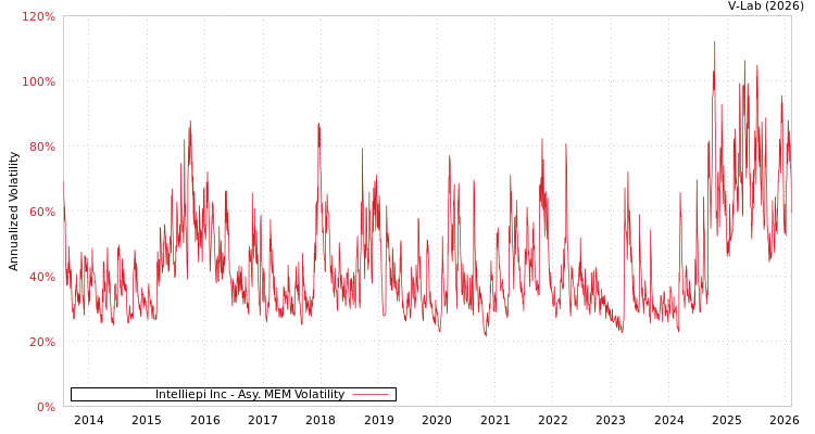 graph of Intelliepi Inc AMEM
