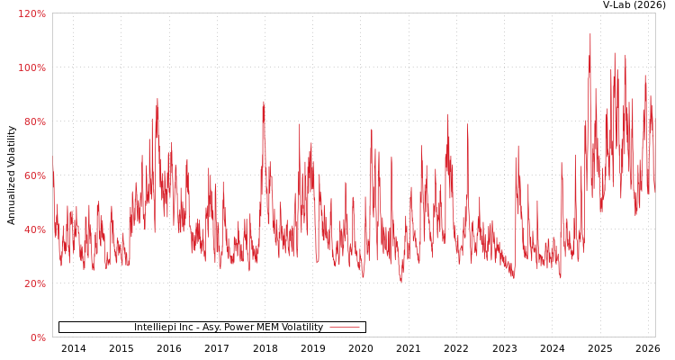 graph of Intelliepi Inc APMEM