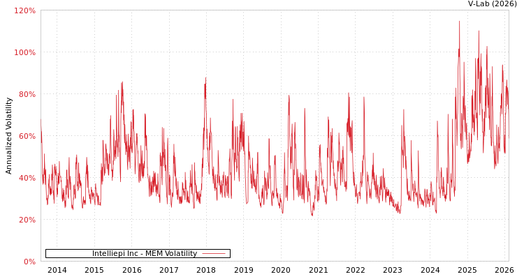 graph of Intelliepi Inc MEM
