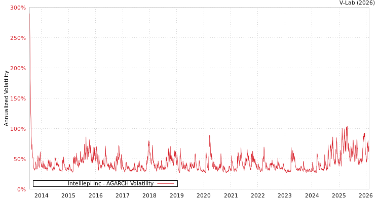 graph of Intelliepi Inc AGARCH