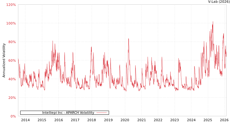 graph of Intelliepi Inc APARCH