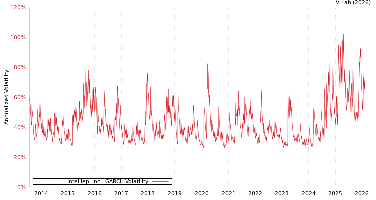 graph of Intelliepi Inc GARCH