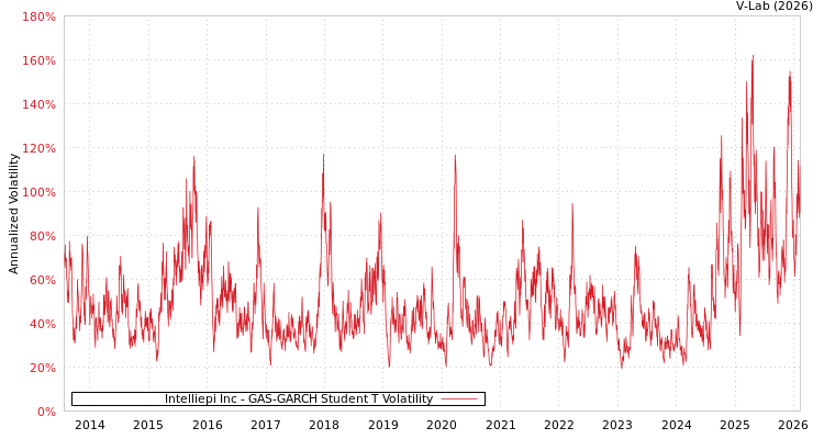 graph of Intelliepi Inc GAS-GARCH-T