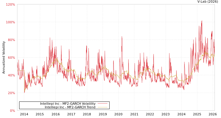 graph of Intelliepi Inc MF2-GARCH