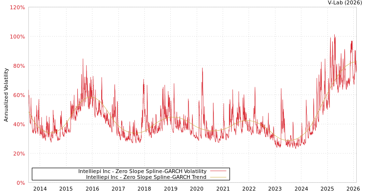 graph of Intelliepi Inc S0GARCH
