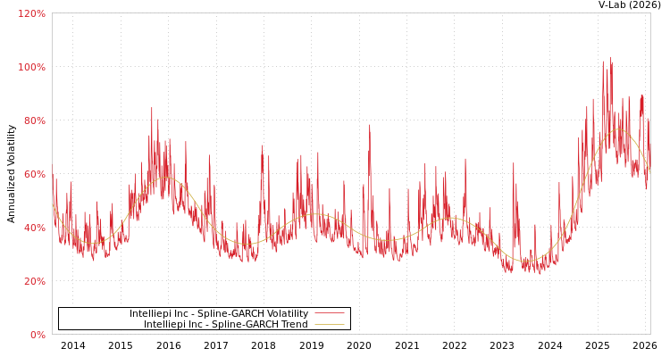 graph of Intelliepi Inc SGARCH
