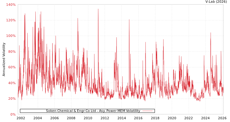 graph of Soken Chemical & Engr Co Ltd APMEM