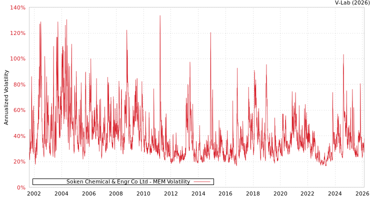 graph of Soken Chemical & Engr Co Ltd MEM