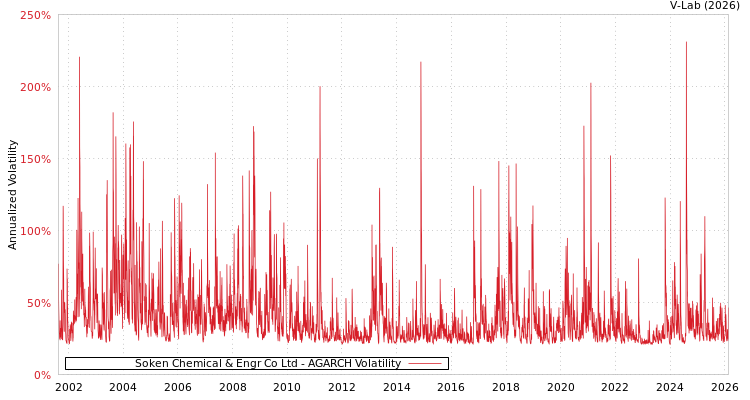 graph of Soken Chemical & Engr Co Ltd AGARCH